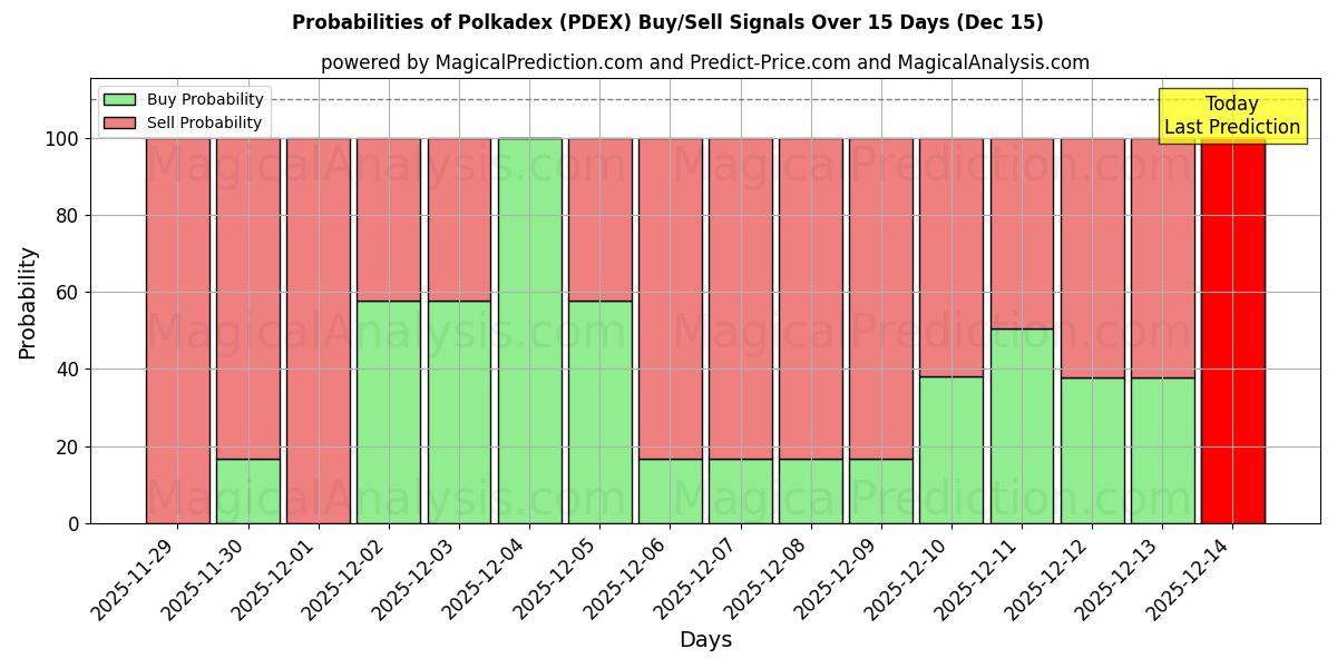 Probabilities of Polkadex (PDEX) Buy/Sell Signals Using Several AI Models Over 5 Days (13 Dec) 