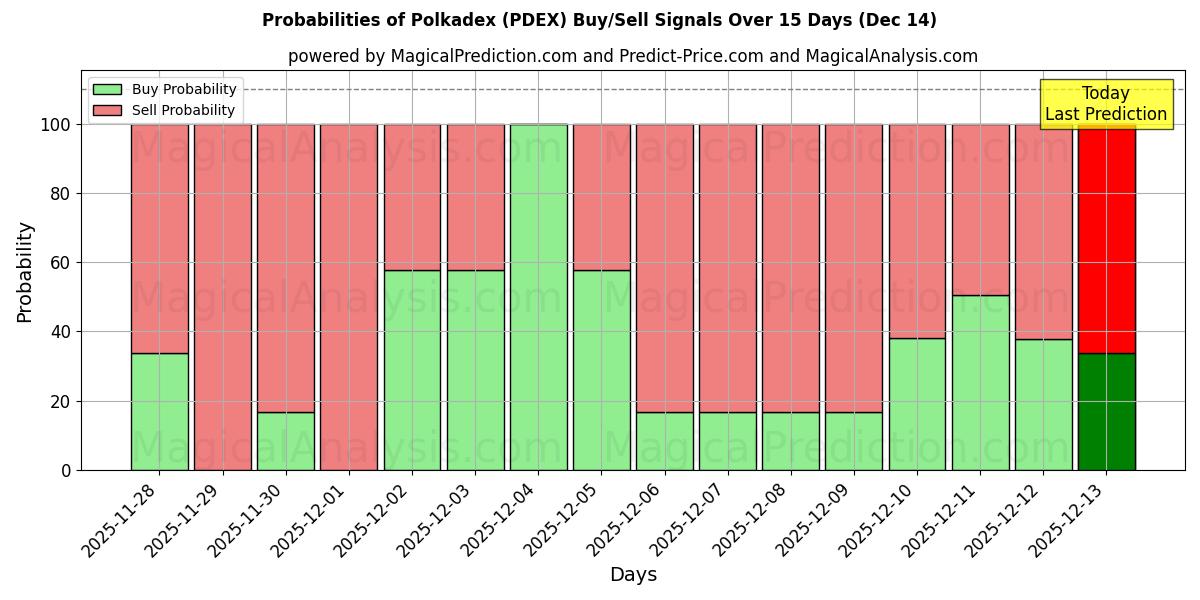 Probabilities of Polkadex (PDEX) Buy/Sell Signals Using Several AI Models Over 5 Days (14 Dec) 