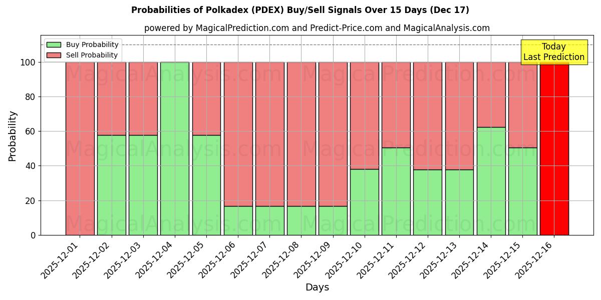 Probabilities of Polkadex (PDEX) Buy/Sell Signals Using Several AI Models Over 5 Days (16 Dec) 