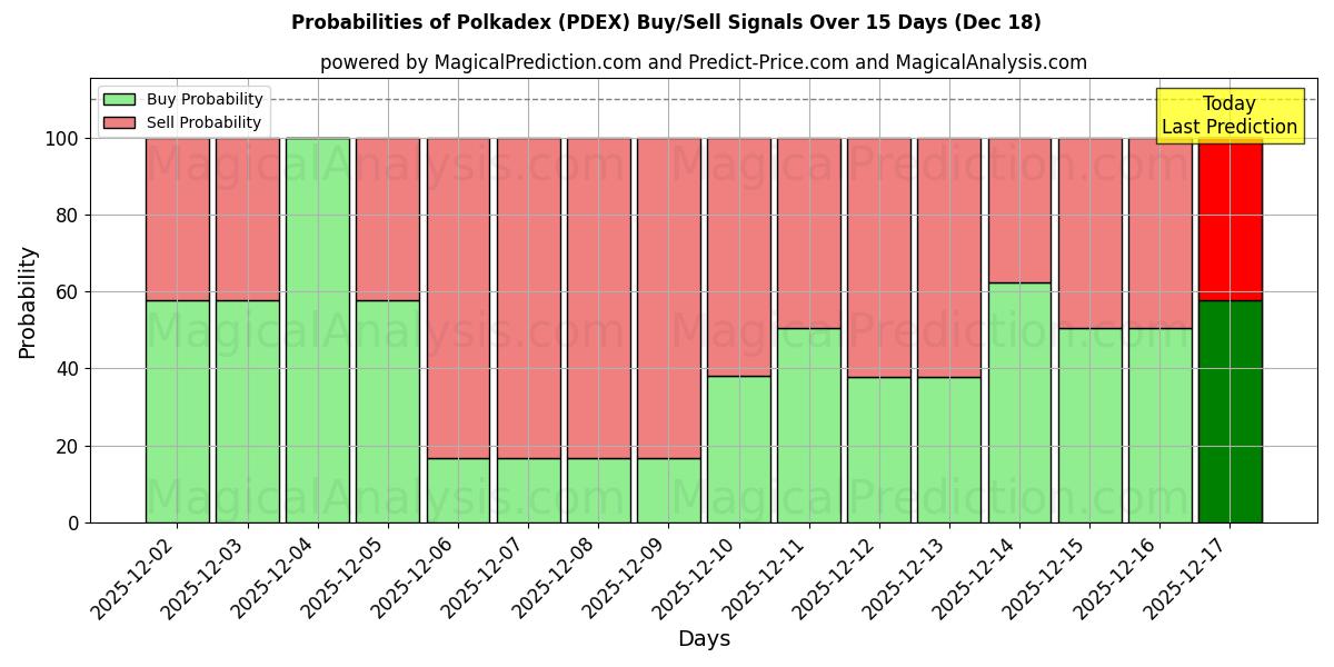 Probabilities of Polkadex (PDEX) Buy/Sell Signals Using Several AI Models Over 5 Days (18 Dec) 