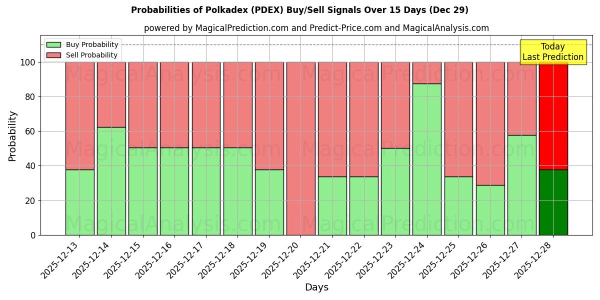 Probabilities of Polkadex (PDEX) Buy/Sell Signals Using Several AI Models Over 5 Days (29 Dec) 