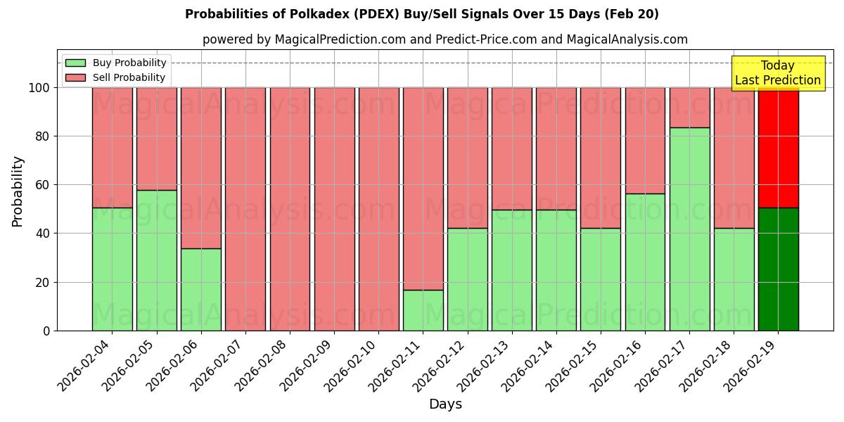 Probabilities of Polkadex (PDEX) Buy/Sell Signals Using Several AI Models Over 5 Days (20 Feb) 