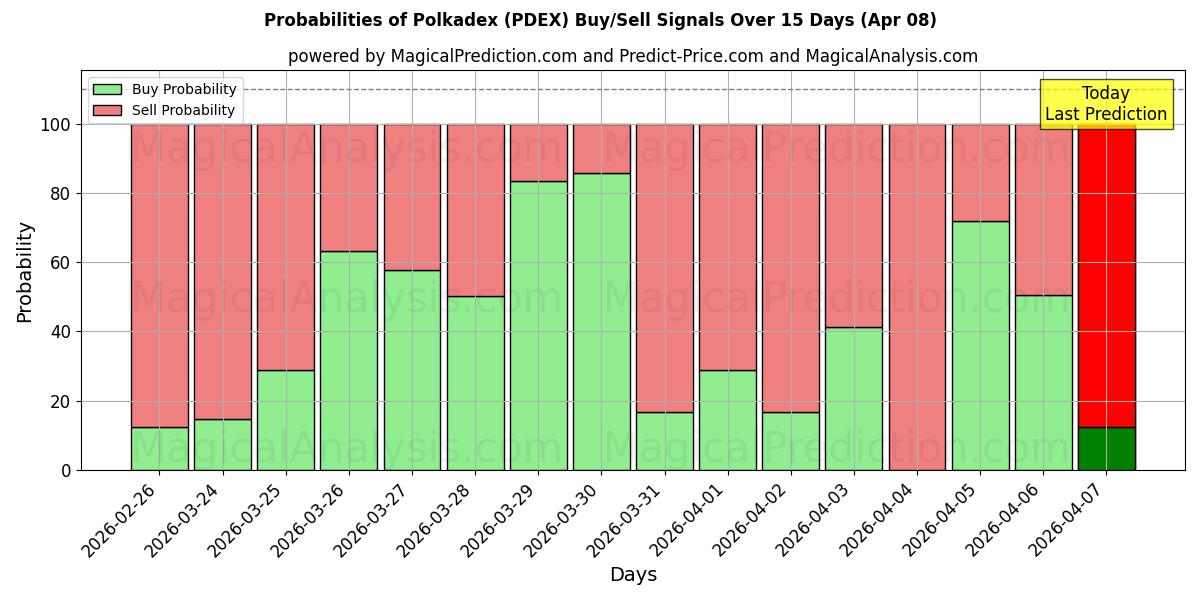 Probabilities of Polkadex (PDEX) Buy/Sell Signals Using Several AI Models Over 5 Days (08 Apr) 