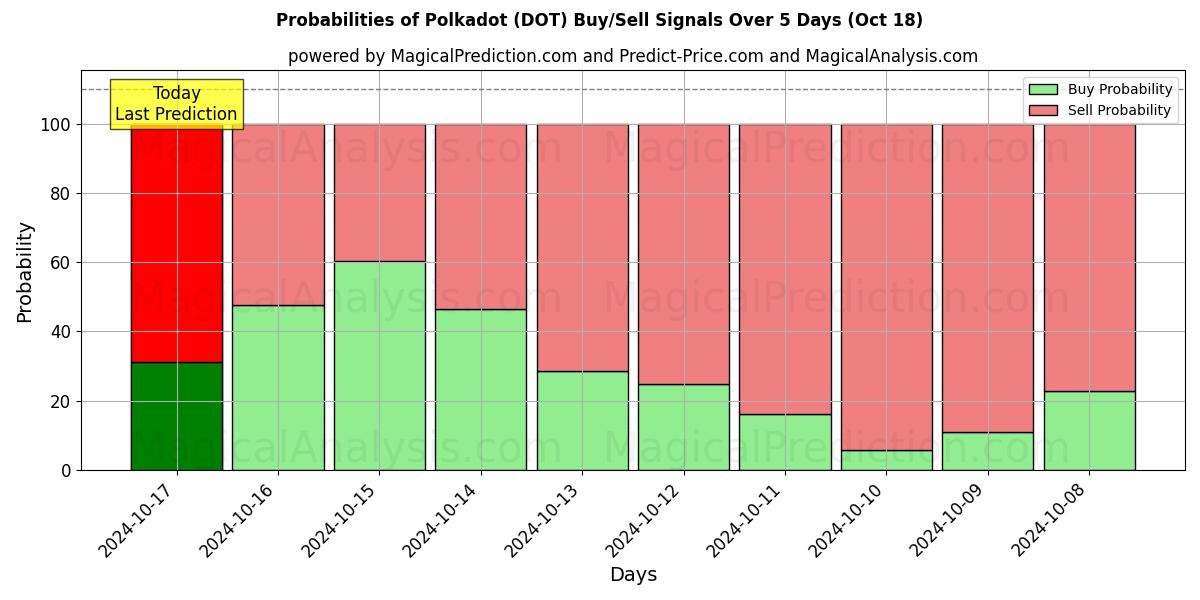 Probabilities of Polkadot (DOT) Buy/Sell Signals Using Several AI Models Over 5 Days (18 Oct) 