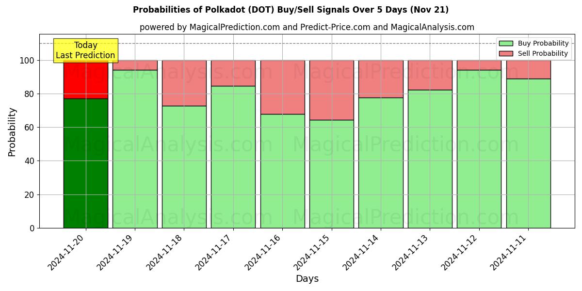 Probabilities of Polkadot (DOT) Buy/Sell Signals Using Several AI Models Over 5 Days (21 Nov) 