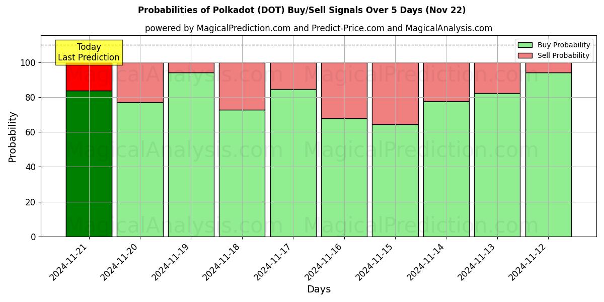 Probabilities of 水玉模様 (DOT) Buy/Sell Signals Using Several AI Models Over 5 Days (22 Nov) 