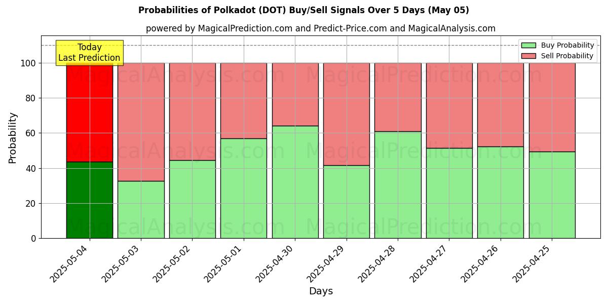 Probabilities of پولکادوت (DOT) Buy/Sell Signals Using Several AI Models Over 5 Days (24 Mar) 