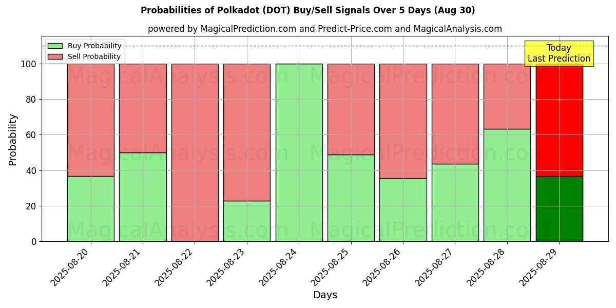 Probabilities of lunares (DOT) Buy/Sell Signals Using Several AI Models Over 5 Days (02 Aug) 