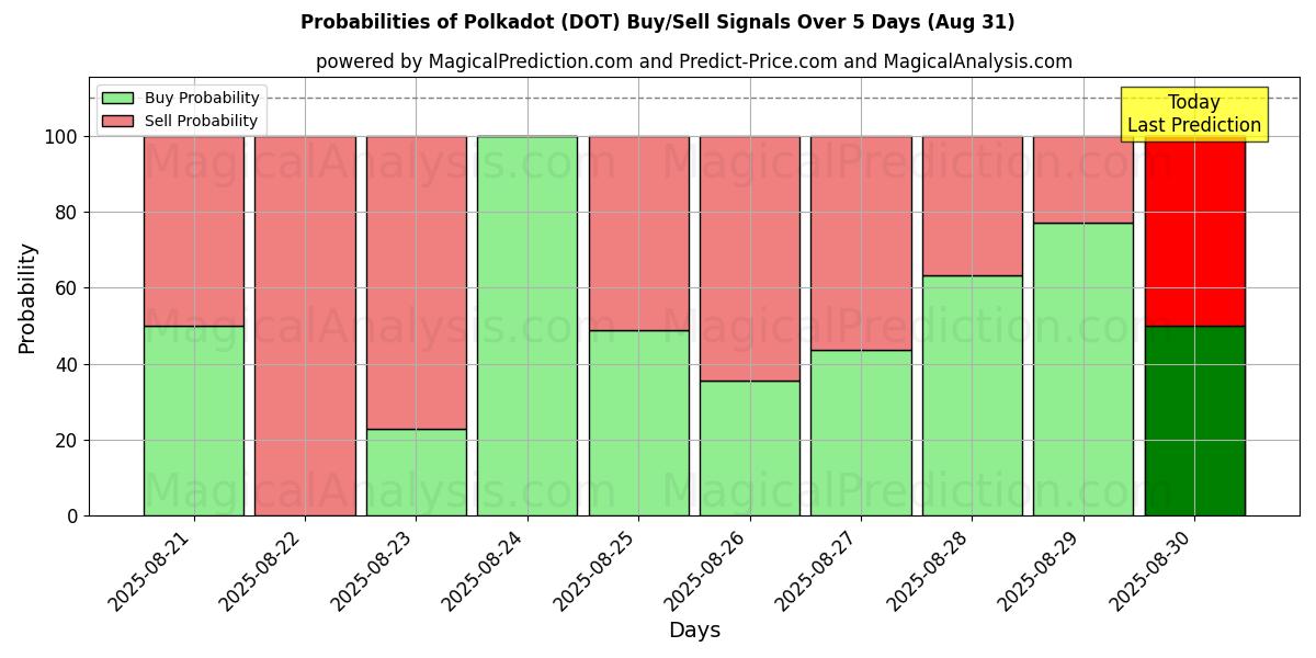 Probabilities of Polkadot (DOT) Buy/Sell Signals Using Several AI Models Over 5 Days (07 Aug) 
