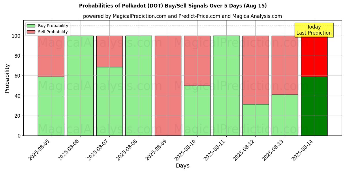 Probabilities of Polkadot (DOT) Buy/Sell Signals Using Several AI Models Over 5 Days (15 Aug) 