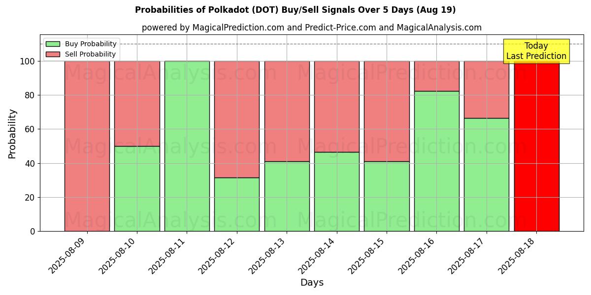 Probabilities of Polkadot (DOT) Buy/Sell Signals Using Several AI Models Over 5 Days (19 Aug) 