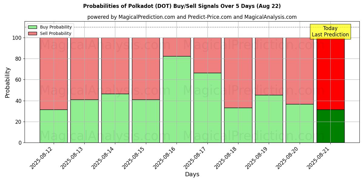 Probabilities of Tupfen (DOT) Buy/Sell Signals Using Several AI Models Over 5 Days (22 Aug) 