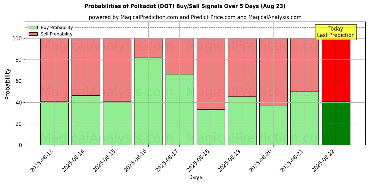 Probabilities of Puantiye (DOT) Buy/Sell Signals Using Several AI Models Over 5 Days (23 Aug) 
