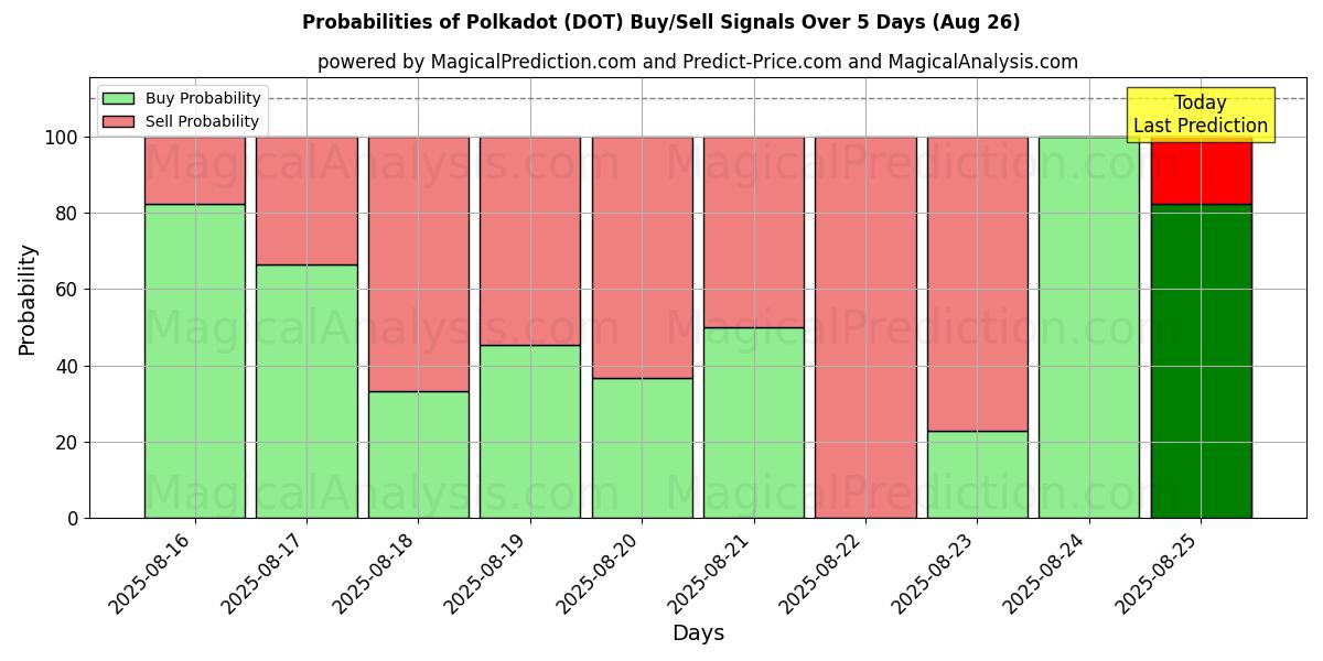 Probabilities of В горошек (DOT) Buy/Sell Signals Using Several AI Models Over 5 Days (26 Aug) 