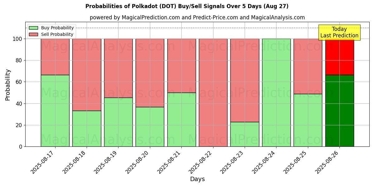 Probabilities of Polkadot (DOT) Buy/Sell Signals Using Several AI Models Over 5 Days (27 Aug) 