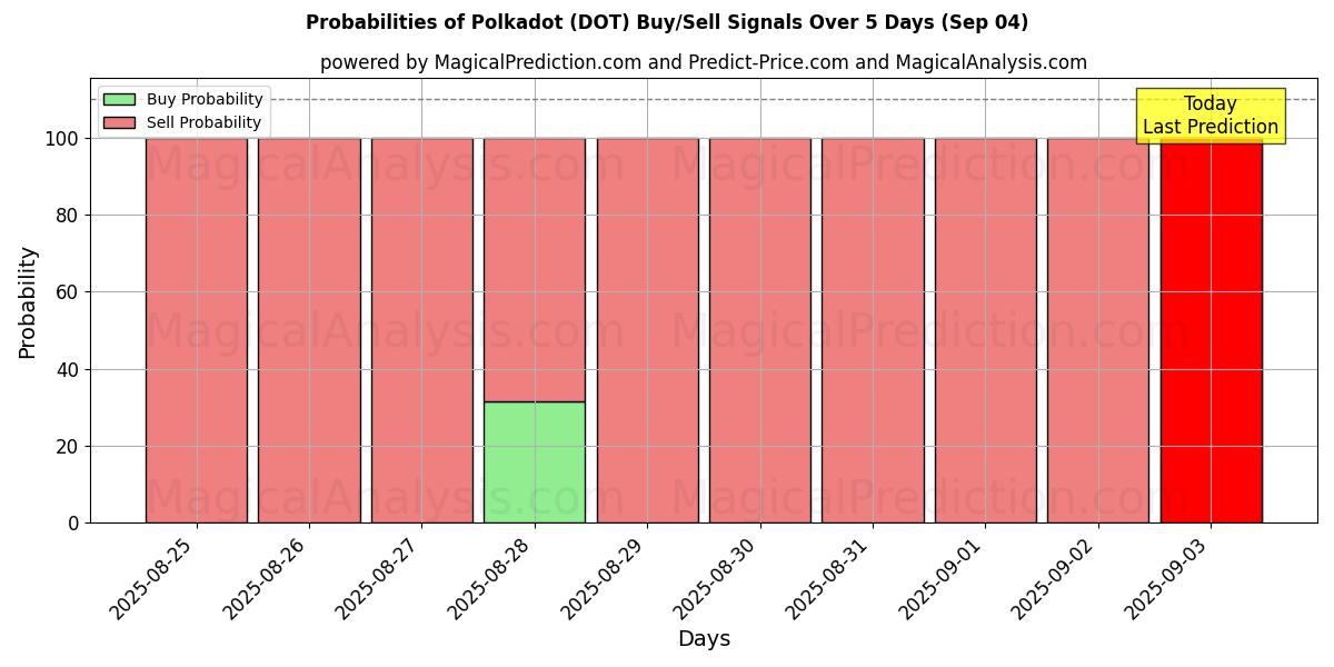 Probabilities of Polkadot (DOT) Buy/Sell Signals Using Several AI Models Over 5 Days (03 Sep) 