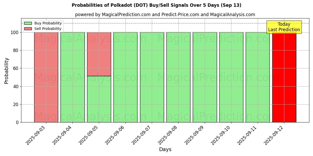 Probabilities of Polkadot (DOT) Buy/Sell Signals Using Several AI Models Over 5 Days (13 Sep) 