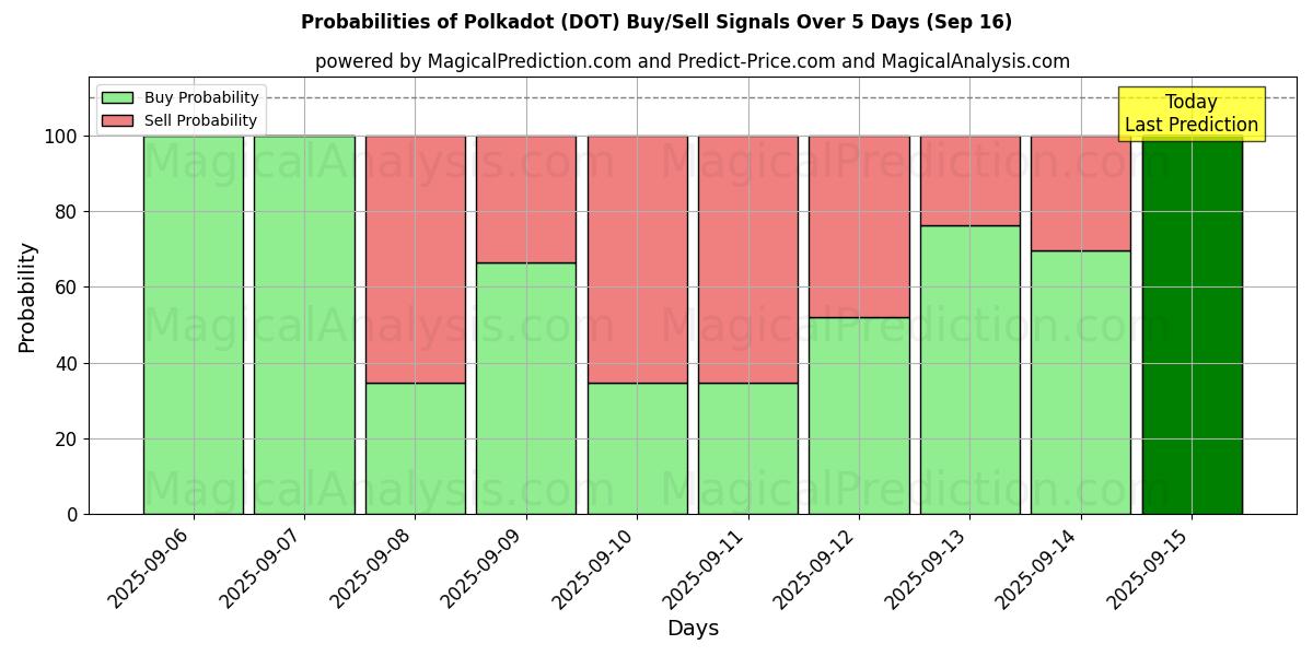 Probabilities of 波尔卡圆点 (DOT) Buy/Sell Signals Using Several AI Models Over 5 Days (16 Sep) 