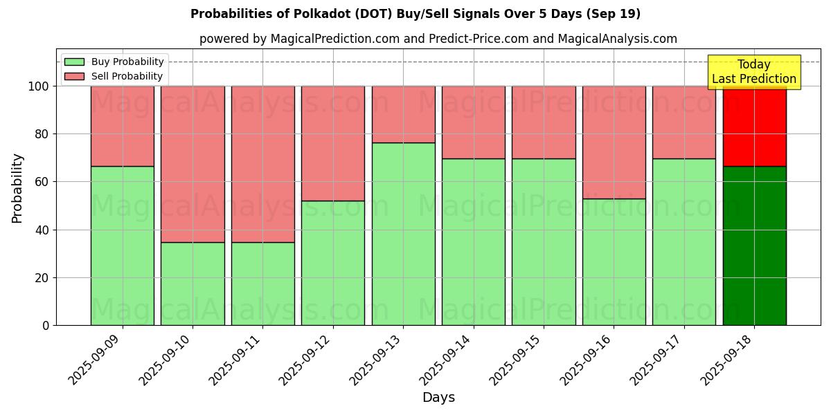 Probabilities of المنقط (DOT) Buy/Sell Signals Using Several AI Models Over 5 Days (19 Sep) 