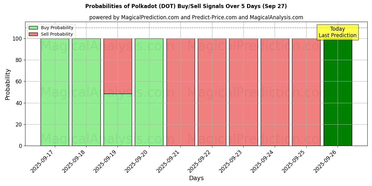 Probabilities of پولکادوت (DOT) Buy/Sell Signals Using Several AI Models Over 5 Days (27 Sep) 