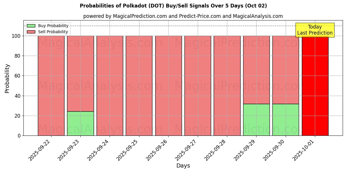 Probabilities of Polkadot (DOT) Buy/Sell Signals Using Several AI Models Over 5 Days (02 Oct) 
