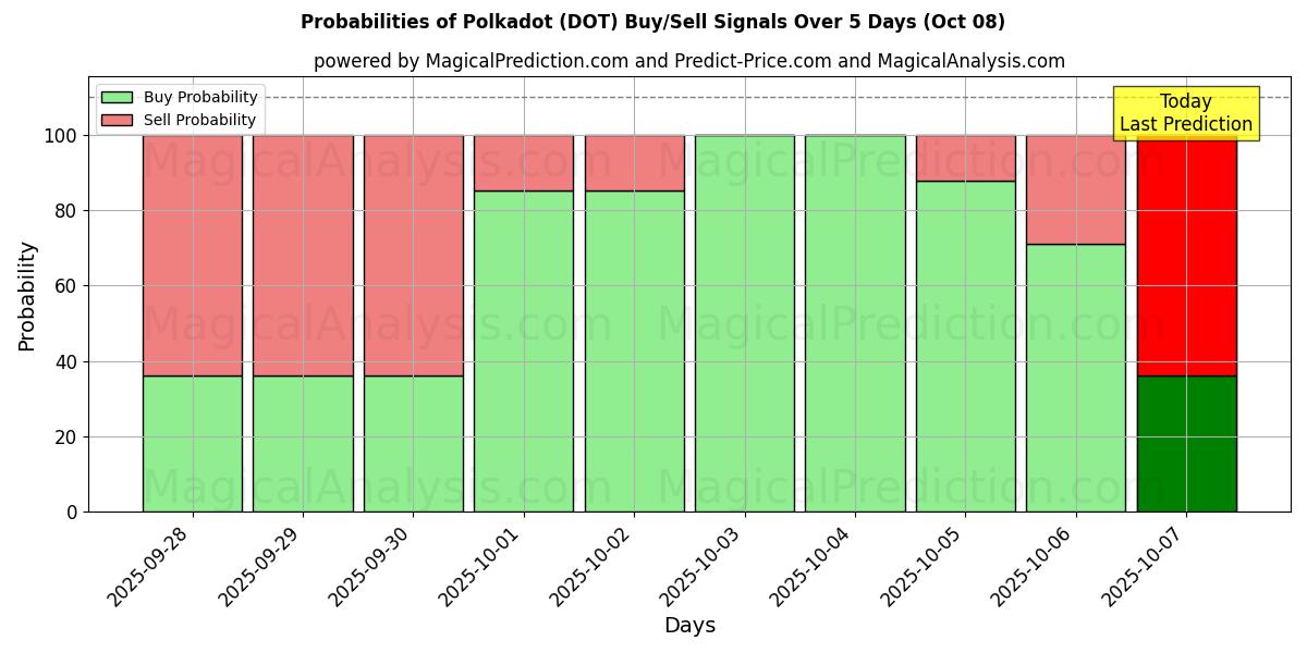 Probabilities of A pois (DOT) Buy/Sell Signals Using Several AI Models Over 5 Days (08 Oct) 