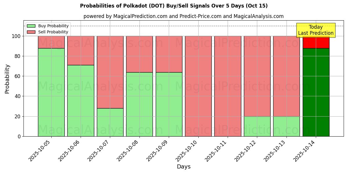 Sandsynligheder for Polkadot (DOT) købs-/salgsignaler ved brug af flere AI-modeller over 10 dage (15 Oct) Probabilities of Polkadot (DOT) Buy/Sell Signals Using Several AI Models Over 5 Days (15 Oct)
