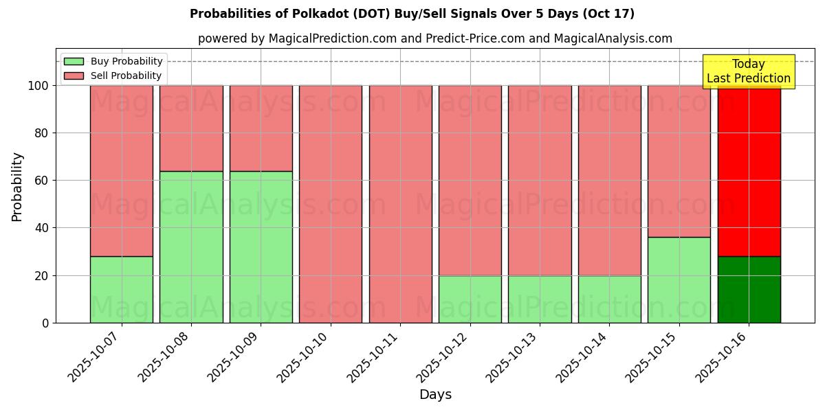Mahdollisuudet Polkadot (DOT) osto/myyntisignaalille käyttäen useita tekoälymalleja 10 päivän aikana (17 Oct) Probabilities of Polkadot (DOT) Buy/Sell Signals Using Several AI Models Over 5 Days (17 Oct)