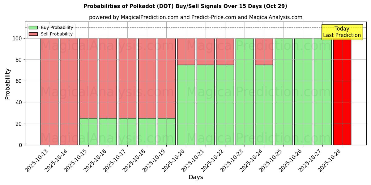 10일간 (폴카닷 (DOT)) 여러 AI 모델을 이용한 29 Oct의 매수/매도 신호 확률 Probabilities of 폴카닷 (DOT) Buy/Sell Signals Using Several AI Models Over 5 Days (29 Oct)