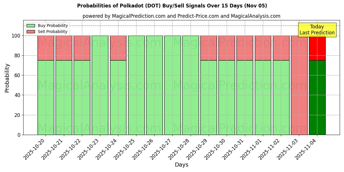 Probabilities of Polkadot (DOT) Buy/Sell Signals Using Several AI Models Over 5 Days (05 Nov) 