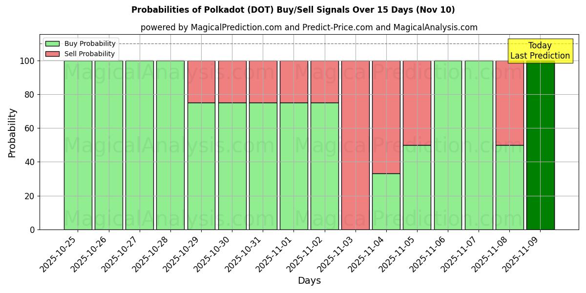 Probabilities of Polkadot (DOT) Buy/Sell Signals Using Several AI Models Over 5 Days (10 Nov) 