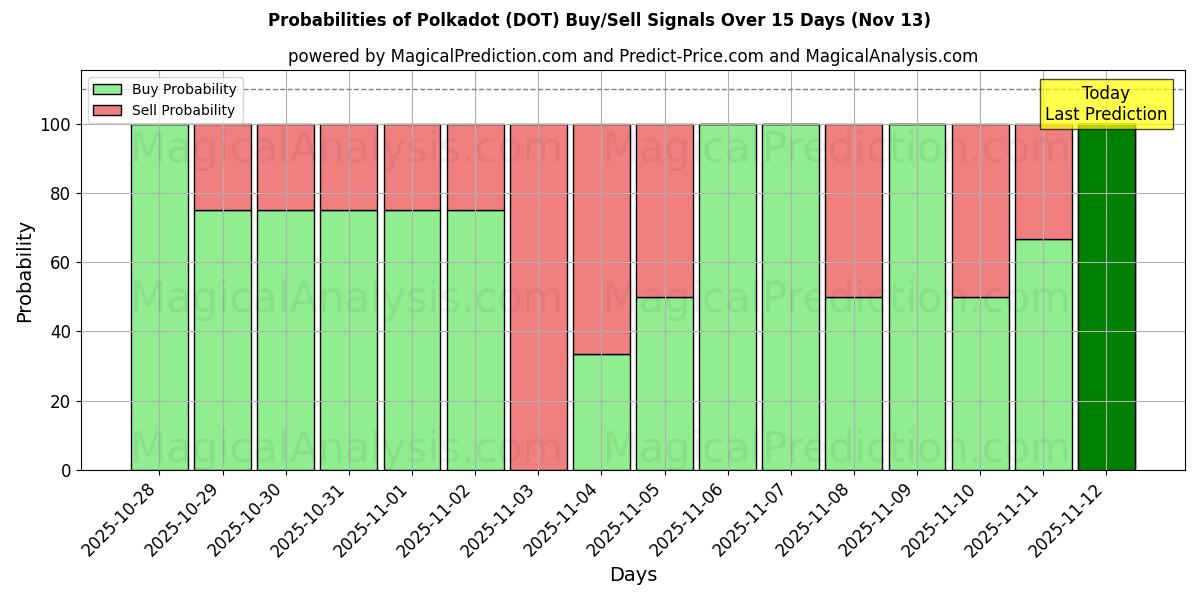 Probabilities of Polkadot (DOT) Buy/Sell Signals Using Several AI Models Over 5 Days (13 Nov) 