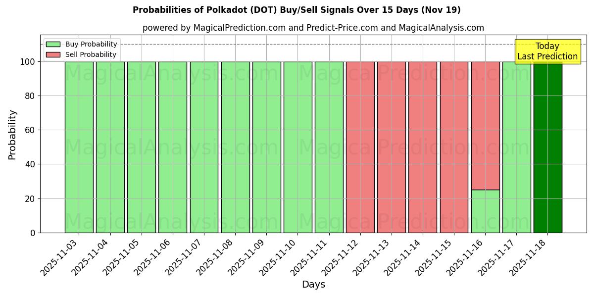 Probabilities of Polkadot (DOT) Buy/Sell Signals Using Several AI Models Over 5 Days (19 Nov) 