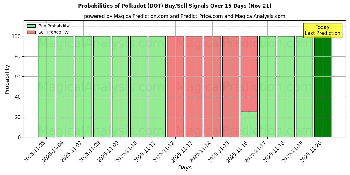 Probabilities of Polkadot (DOT) Buy/Sell Signals Using Several AI Models Over 5 Days (21 Nov) 