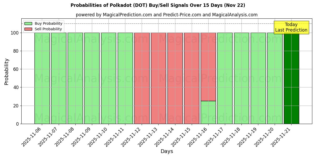 Probabilities of 水玉模様 (DOT) Buy/Sell Signals Using Several AI Models Over 5 Days (22 Nov) 