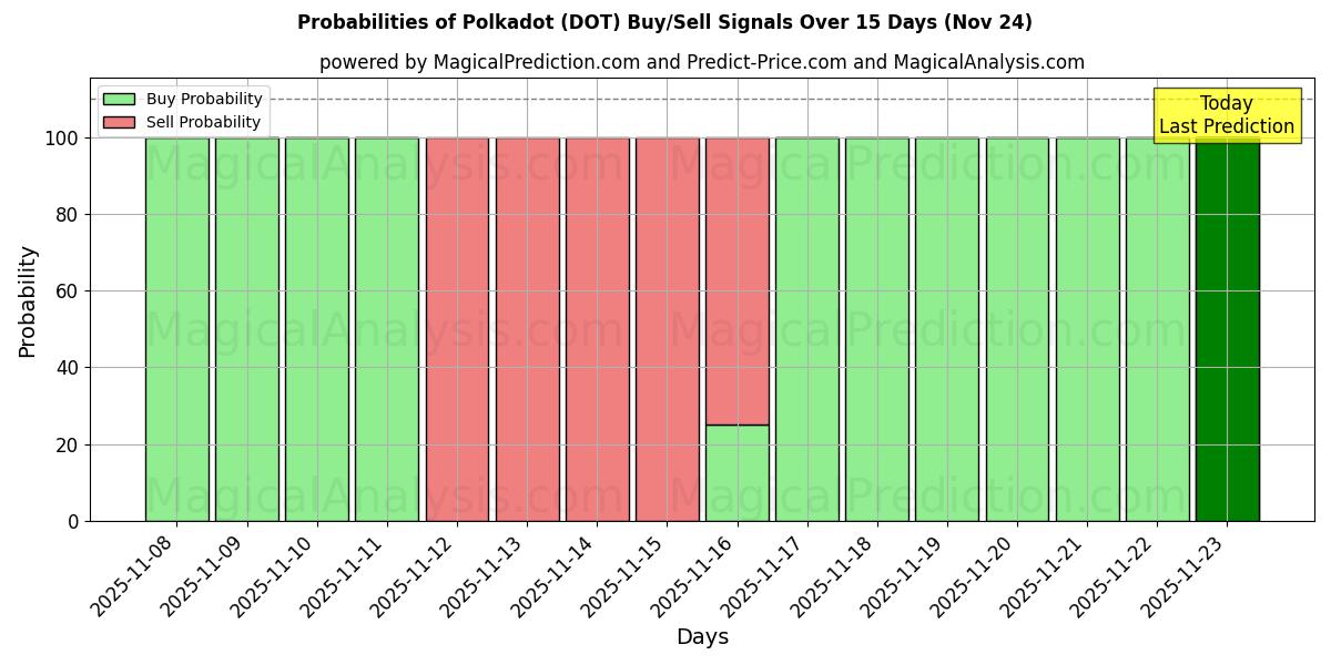 Probabilities of 폴카닷 (DOT) Buy/Sell Signals Using Several AI Models Over 5 Days (24 Nov) 