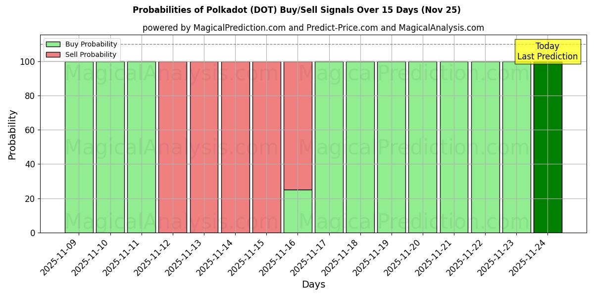 Probabilities of 폴카닷 (DOT) Buy/Sell Signals Using Several AI Models Over 5 Days (25 Nov) 
