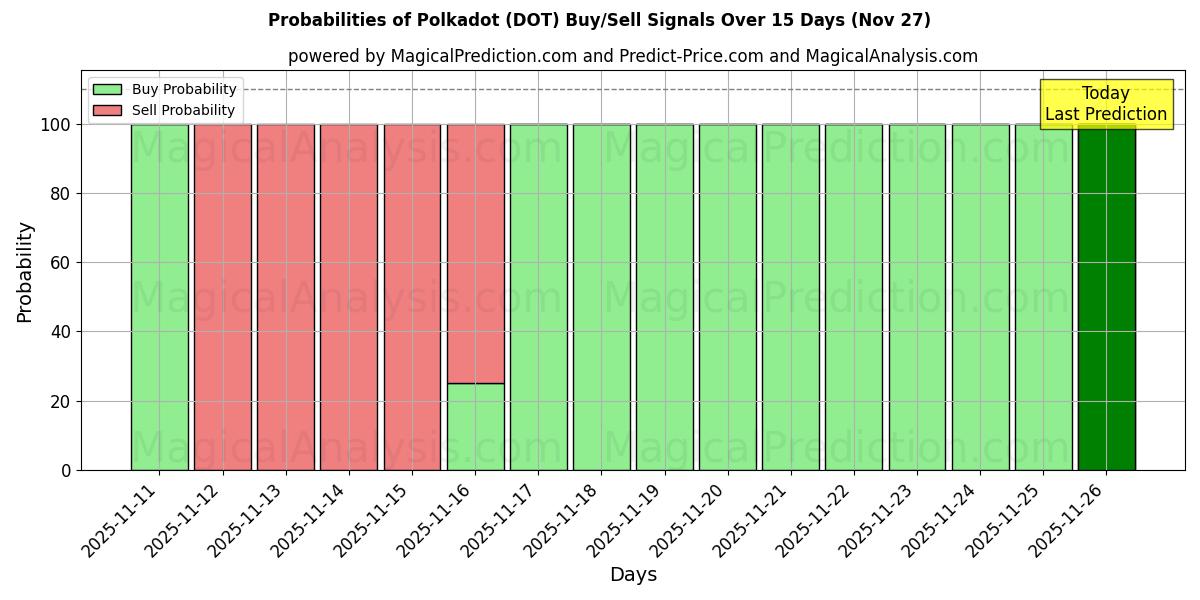 Probabilities of Puantiye (DOT) Buy/Sell Signals Using Several AI Models Over 5 Days (27 Nov) 