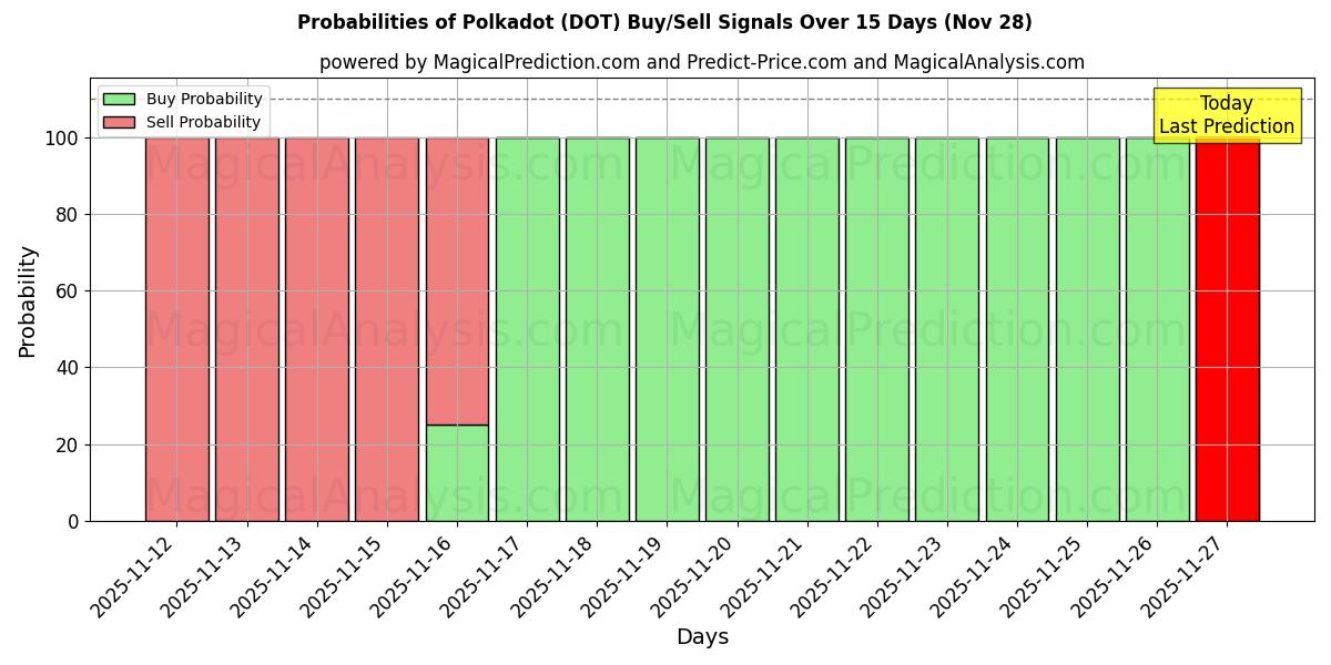 Probabilities of 폴카닷 (DOT) Buy/Sell Signals Using Several AI Models Over 5 Days (28 Nov) 
