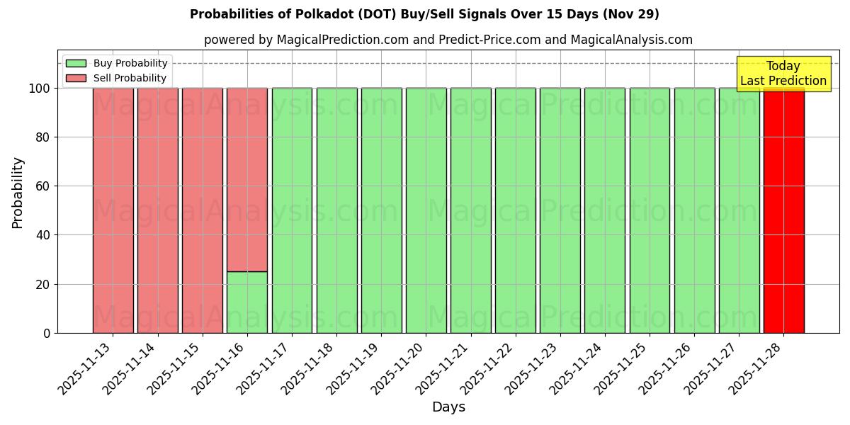 Probabilities of Puantiye (DOT) Buy/Sell Signals Using Several AI Models Over 5 Days (29 Nov) 