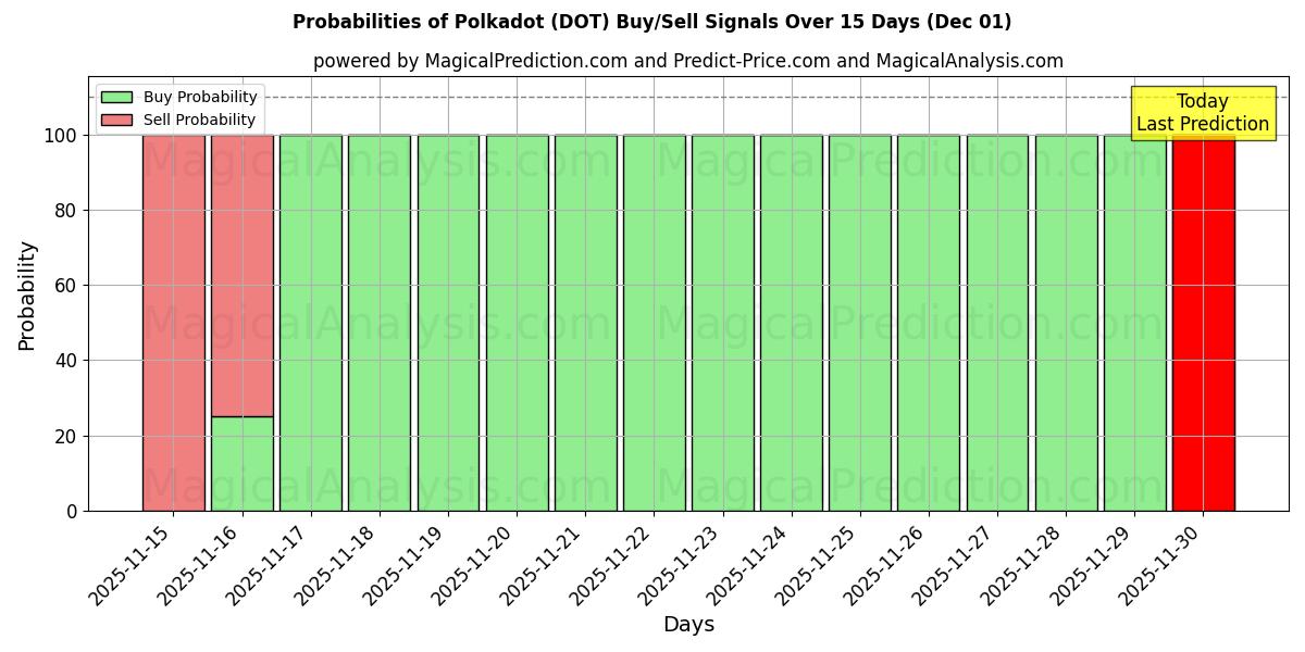 Probabilities of De bolinhas (DOT) Buy/Sell Signals Using Several AI Models Over 5 Days (01 Dec) 