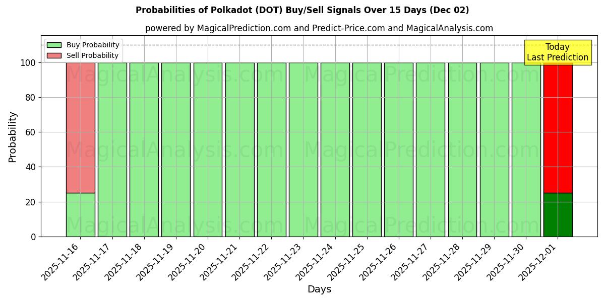 Probabilities of Tupfen (DOT) Buy/Sell Signals Using Several AI Models Over 5 Days (02 Dec) 