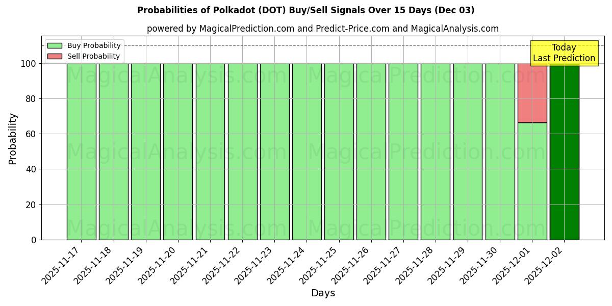 Probabilities of Polkadot (DOT) Buy/Sell Signals Using Several AI Models Over 5 Days (03 Dec) 