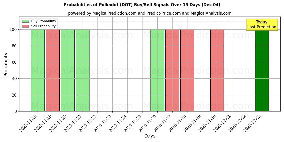 Probabilities of Puantiye (DOT) Buy/Sell Signals Using Several AI Models Over 5 Days (04 Dec) 