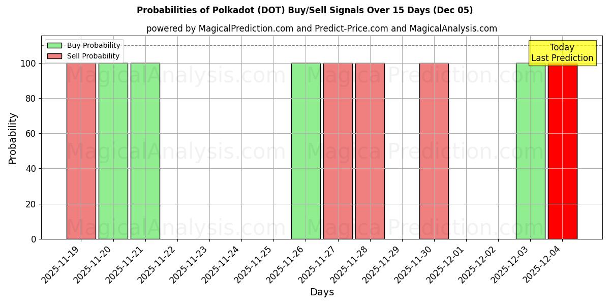 Probabilities of Polkadot (DOT) Buy/Sell Signals Using Several AI Models Over 5 Days (05 Dec) 