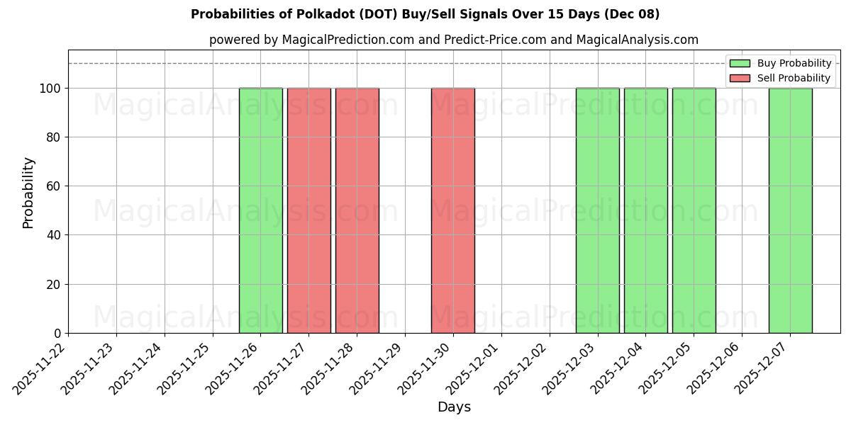 Probabilities of Polkadot (DOT) Buy/Sell Signals Using Several AI Models Over 5 Days (07 Dec) 