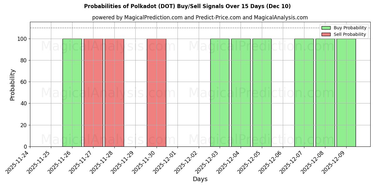 Probabilities of Tupfen (DOT) Buy/Sell Signals Using Several AI Models Over 5 Days (09 Dec) 