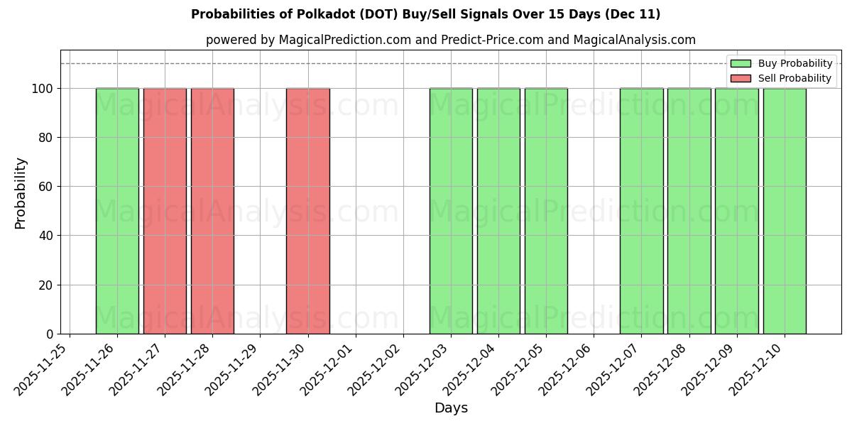 Probabilities of В горошек (DOT) Buy/Sell Signals Using Several AI Models Over 5 Days (11 Dec) 