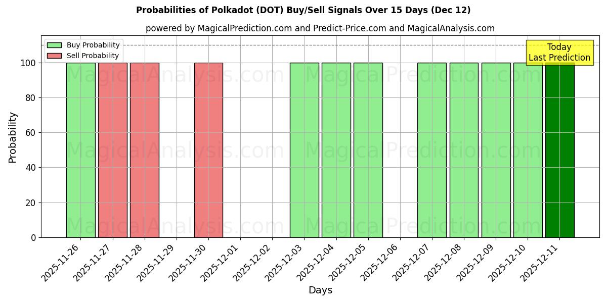 Probabilities of Tupfen (DOT) Buy/Sell Signals Using Several AI Models Over 5 Days (12 Dec) 