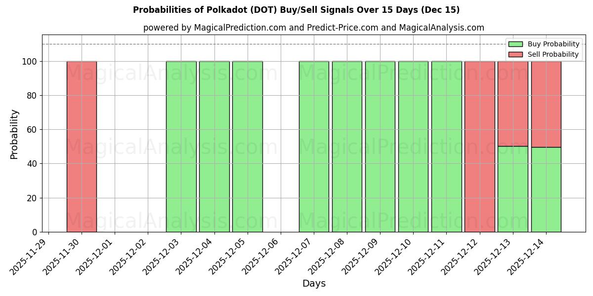 Probabilities of Polkadot (DOT) Buy/Sell Signals Using Several AI Models Over 5 Days (14 Dec) 